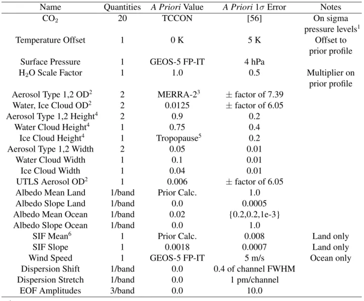 Table 1.2: State vector elements of the ACOS X CO 2 retrieval algorithm, adapted from [60].