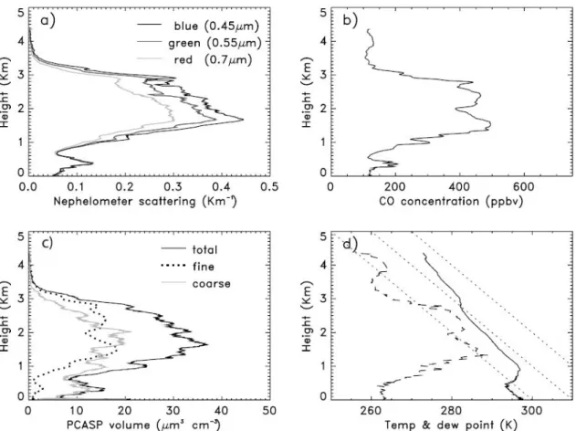 Figure 1.10: Vertical profiles of nephelometer scattering (a), CO concentration (b), aerosol volume  concentration (c), and temperature and dew point (d) determined from in situ aircraft measurements near 