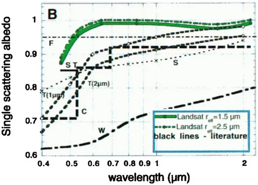 Figure 1.14: Spectral SSA for a Saharan dust event retrieved from Landsat measurements (green lines)  compared to other estimates from the literature (black lines)