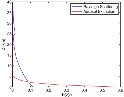 Figure 2.5: Vertical profile of the fractional optical depth assumed for Rayleigh scattering (blue) at 0.466  µm and aerosol extinction (red) at all wavelengths in SBDART