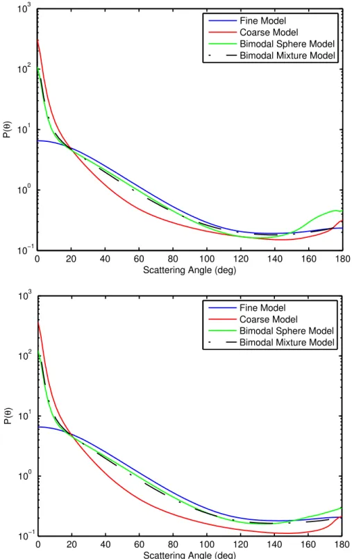 Figure 2.22: Scattering phase functions at 0.553 µm from the T-matrix code for the four aerosol models for  SSA = 0.97 (top panel) and SSA = 0.85 (bottom panel)