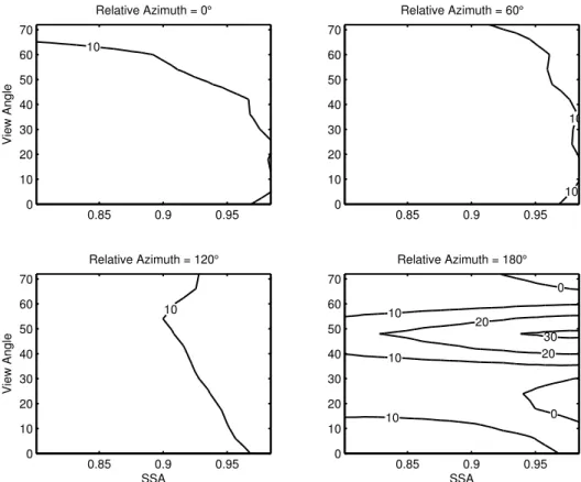 Figure 2.27: Difference between the n = 1.63 and n = 1.43 bimodal model LUT, expressed as a percentage  of the n = 1.53 critical reflectance values, for 0.553 µm and SZA = 48º