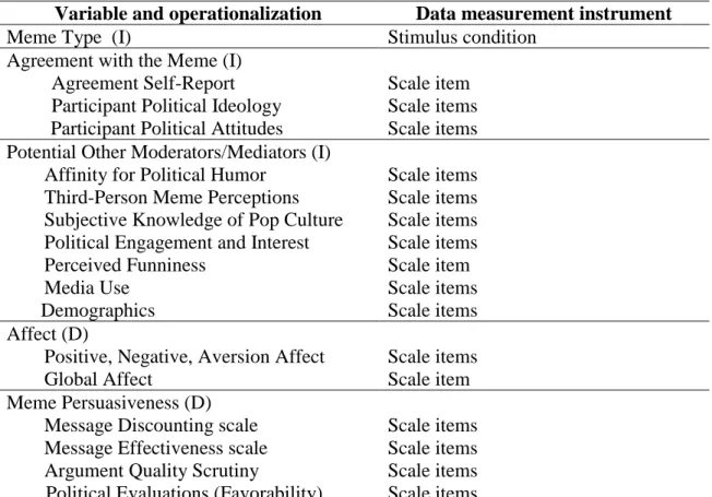 Table 2.  Variables and data measurement type 