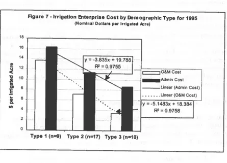 Figure 7 -Irrigation &amp;lterprlse Cost by Demographic Type for 1995  (Nominal DoUar