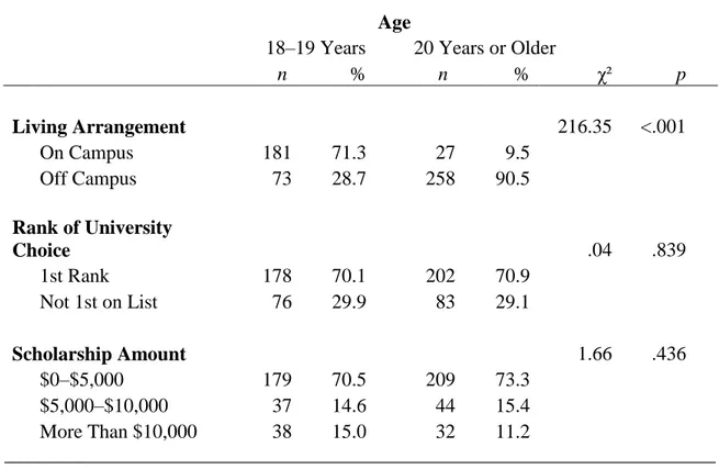 Table 17 shows the relationship between age and living arrangement using cross  tabulations and Pearson’s Chi Square test, which as mentioned before was statistically  significant