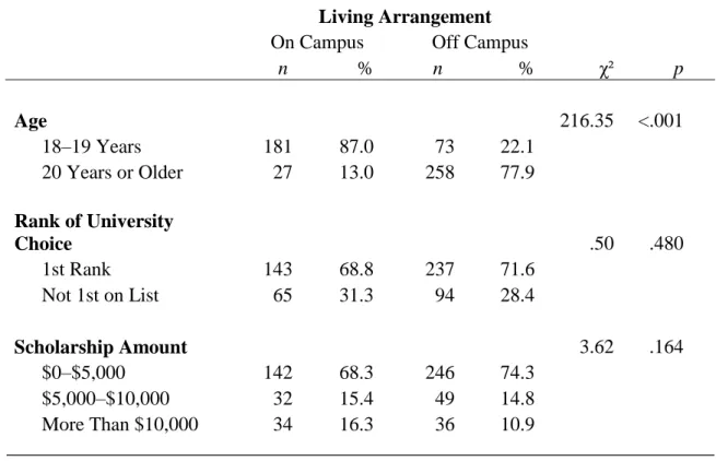 Table 18 displays the relationship between rank of university choice and the three other  variables of age, living arrangement and scholarship amount using cross tabulations and 