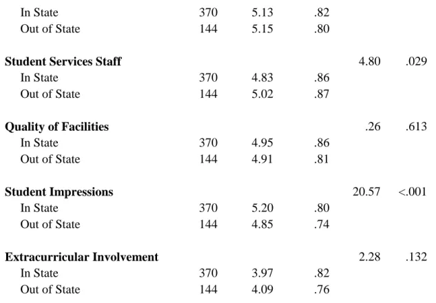 Table 30 shows the results from the MANOVA model examining the effect of GPA on  Teaching Quality, Student Services Opportunity, Student Services Staff, Quality of Facilities,  Student Impressions and Extracurricular Involvement, showing that the multivari
