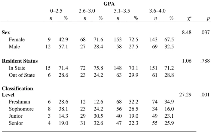 Table 9 displays the relationship between classification level and the variables sex,  resident status and GPA using cross tabulations and Pearson’s Chi-square test