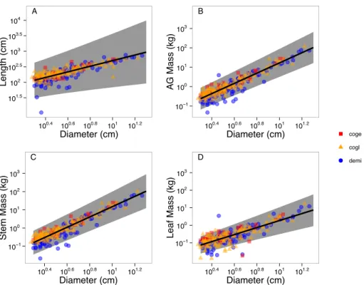 Figure 2.1: Fitted allometries for each allometric relationship using global level parameters