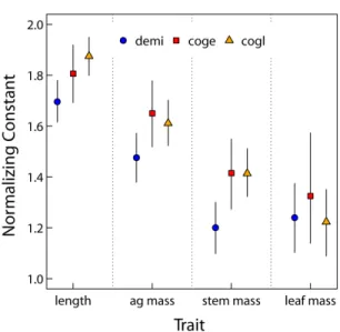 Figure 2.4: Species level posterior means and 95% credible intervals of normalization constants (a)