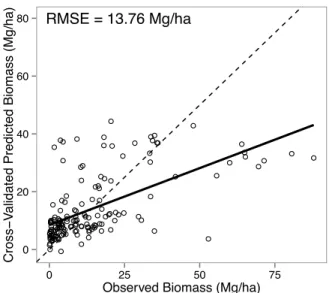 Figure 3.2: Observed vs. predicted biomass values. The dashed line shows the 1:1 line of perfect agreement between observed and predicted values