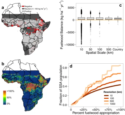 Figure 4.2: Annual fuelwood balance and appropriation in SSA. a, The annual fuelwood balance (supply – demand) at 1km resolution, expressed as negative (when supply–demand &lt; -100 kg ha 1 yr 1 ), neutral (when -100 &lt; supply–demand &lt; 100 kg ha 1 yr 