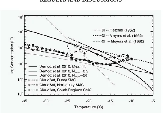 FIGURE 1. Retrieved ice concentrations from Z e _max at each CTT for: dusty, non-dusty, and ‘South Regions’ SMCs