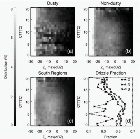 FIGURE 2. Warm stratiform cloud occurrences in terms of CTT and Z e _max within lidar backscattering range of 0.18-0.36 (sr −1 km −1 ) for: (a) dusty; (b) non-dusty; (c) ‘South Regions’ cases; (d) mean drizzle fractions for dusty (D), non-dusty (N) and ‘So