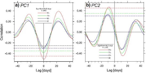 Fig. 2.2  The 30-90-day 700 hPa PKE index lag correlated with (a) PC1 of the MJO index and (b) PC2 of  the MJO index