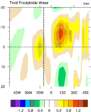 Fig. 2.15  As  in  2.10,  except  for  TPW 30-90   anomalies  composites  for  significant  West  African  700  hPa  PKE 30-90  events