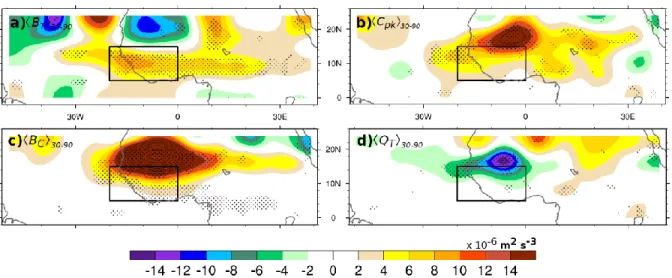 Fig. 2.26  As in Fig. 2.22, except for vertically averaged, 30-90-day PKE creation terms on day 0