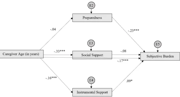Figure 7. Preparedness, social support, and instrumental support as mediators between  age and subjective burden