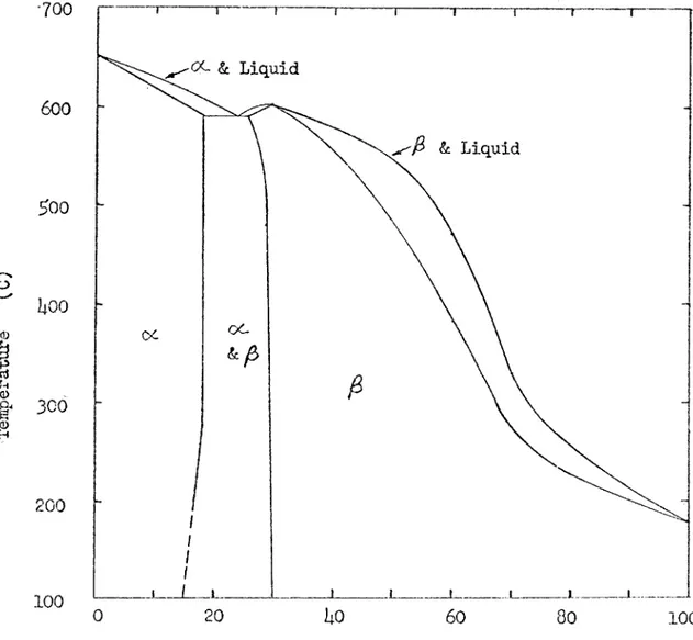 Figure 1.  Magnésium-Lithium Equilibrium Diagram - after Freeth and Raynor ^ ,