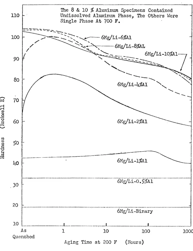 Figure 3.  The Effect of Aluniinnm Content and Aging Time at 200 F  on the  Hardness of Mg-Li-Al Alloys Which Have  a Con­