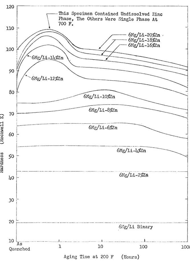 Figure U.  The Effect of Zinc Content and Aging Time at 200 F on the  Hardness  of Mg-Li-Zn Alloys Which Have a Constant Mg/Li  Ratio  - after Frost et al