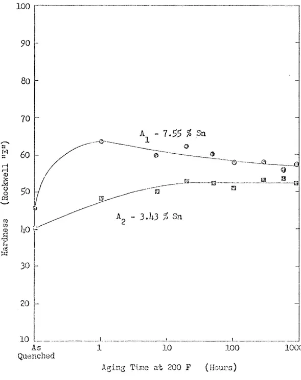 Figure 10.  The Effect of Aging Time at 200 F fmd Tin Additions on the Hardness of 87.1 ^  Mg-12.9 % hi Alloys.