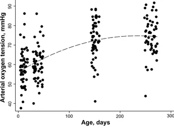 Figure 1 Alveolar-arterial oxygen pressure gradient in calves by age.