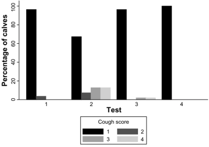 Figure 4 Percentage of calves with cough scores 1 to 4 during test periods 1 to 4.