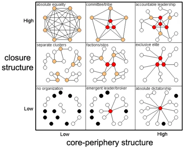 Figure 2.3: Social license durability as a function of network structure type [27]