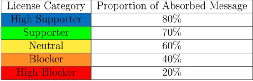 Table 4.3: Absorption of CSR messages by license category License Category Proportion of Absorbed Message
