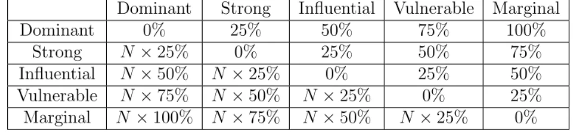 Table 4.5: Bi-directional opinion diffusion matrix.