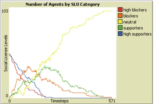 Figure 4.10: Distribution of agents over license categories over the course of a typical run