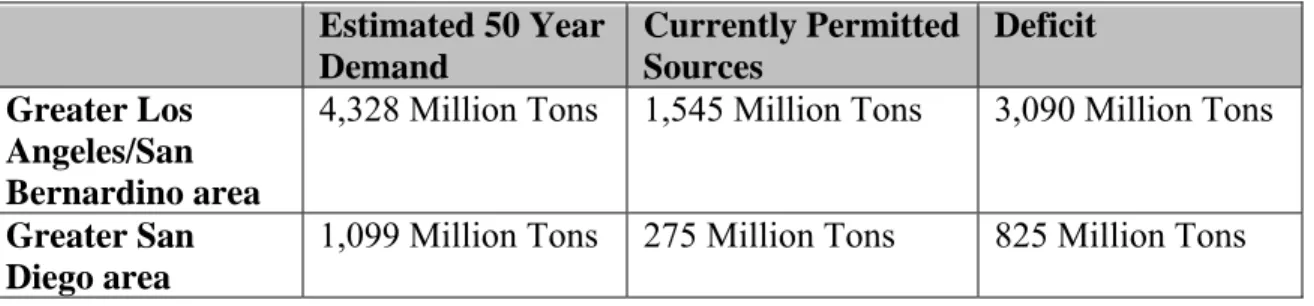 Table 1.1:  Aggregate demand and availability in Southern California (Kohler, 2002). Estimated 50 Year  Demand  Currently Permitted Sources  Deficit  Greater Los  Angeles/San  Bernardino area 