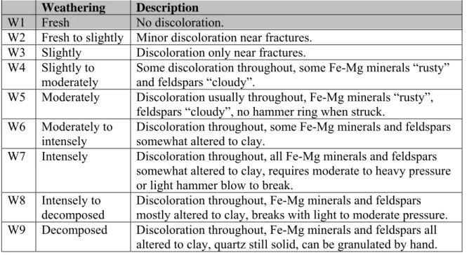 Table 3.1: Degree of weathering used to describe core samples (modified after Bureau of  Reclamation, 1998)