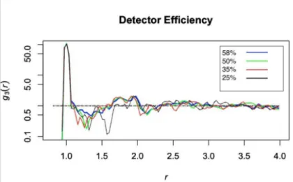 Figure 3.4 demonstrates that the 58% and 50% detector efficiencies are relatively similar  and give data with little noise, exhibiting MSE values of 0.019 and 0.028 respectively
