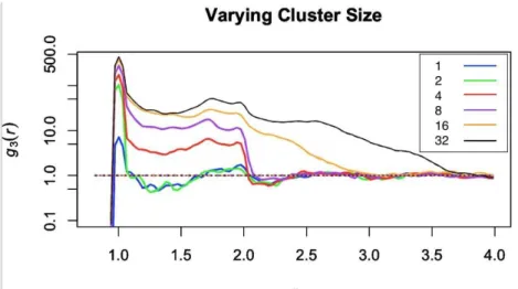 Figure 3.5: Varying cluster size in order to examine the effect on RDF plots.