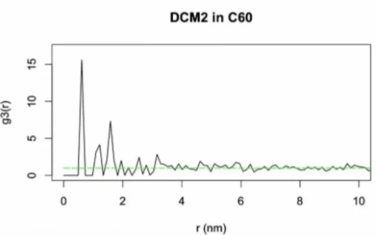 Figure 3.8: RDF of DCM2 in C 60 .