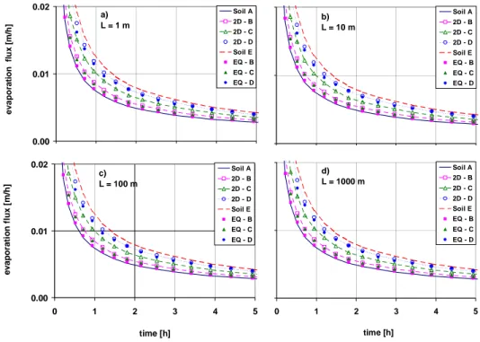 Figure 7.  Surface flux as a function of time due to evaporation for soils A, B, C, D, and E  simulated using the equivalent (EQ) and reference (2D) scenarios with domain widths, L: (a) 1 m,  (b) 10 m, (c) 100 m, and (d) 1000 m