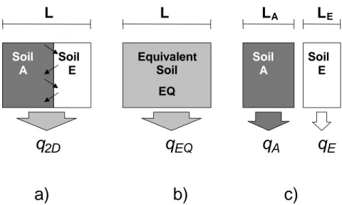 Figure 1.   Schematic of aggregation strategies: (a) reference, (b) equivalent, and  (c) stream tube scenarios