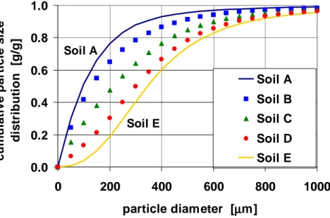 Figure 2.   Cumulative particle size distributions for individual soils A and E and  composite soils B, C, and D