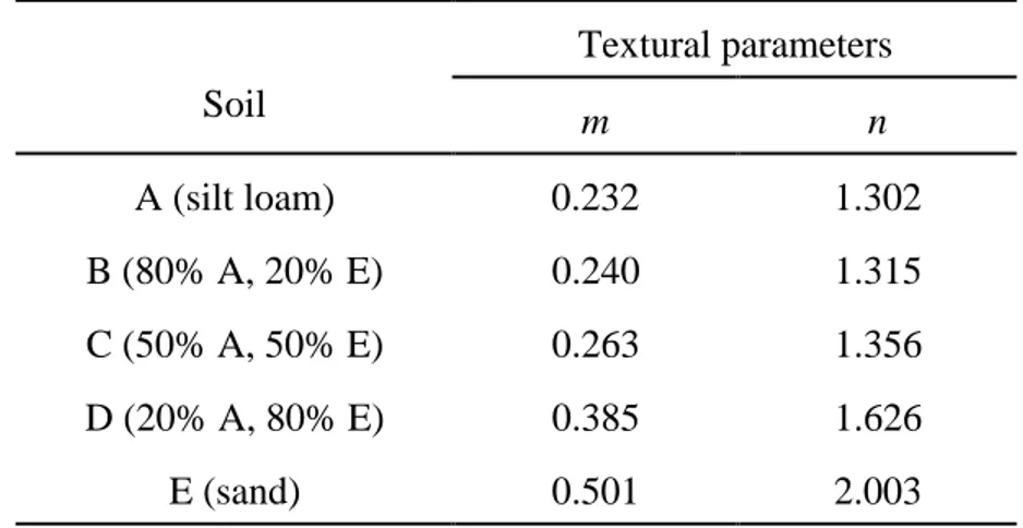 Table 1 reports the hydraulic parameters for soils A and E and also, as used  in the equivalent scenario, for soils B, C, and D