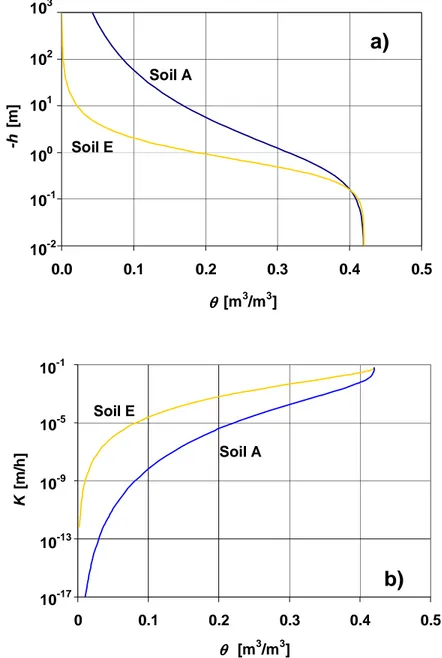Figure 3.   Hydraulic functions of soils A and E: (a) water retention curve, and  (b) conductivity curve