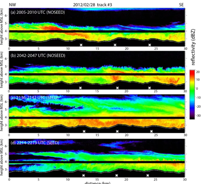 Figure 4:   Example UWKA radar reflectivity transects, collected along flight track #3 (Figure 1a) on  2012/02/28