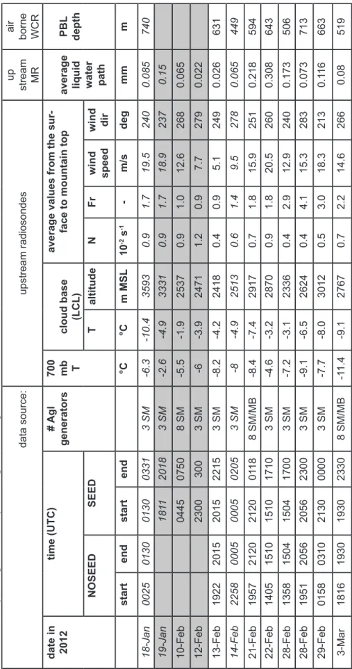 Table 1:   Summary of the upstream environment for the 12 ASCII_12 IOPs.  The number of AgI generators activated was either three (shown in bold  in Fig