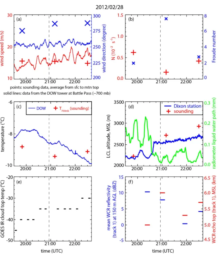 Figure 2:   Evolution of several atmospheric parameters during the course of the second IOP on 28 Febru- Febru-ary 2012, as measured by radiosondes, weather stations in the upwind valley and on the mountain, WCR,  and satellite