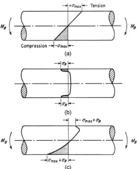 Figure 2.1 (a) shows the applied stress in a bending bar with no residual stresses present, (b) shows the residual stress profile typical of a shot peened part, and (c) shows the two stress profiles superimposed on one another [1]