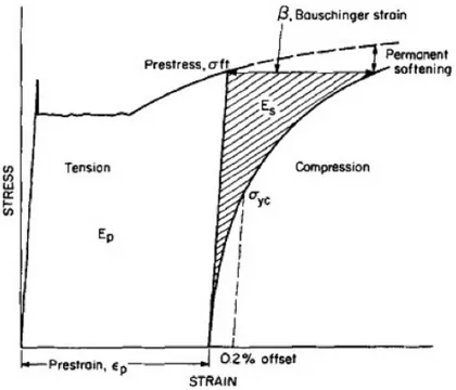 Figure 2.8 A schematic of a metal loaded in tension then compression from Liet al. illustrating the Bauschinger effect and showing the various parameters used to quantify the effect [5]