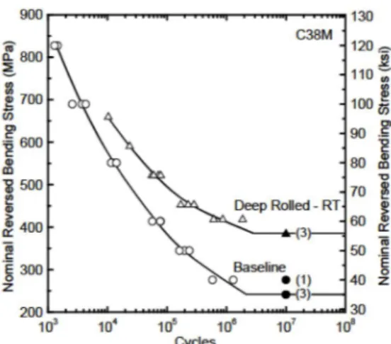 Figure 2.11 S-N curves for the baseline and deep rolled conditions for C38M (a sulfur modified and microalloyed 1038 ferrite pearlite steel)