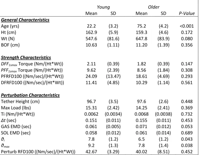 Table 1: Group comparisons of descriptive variables 