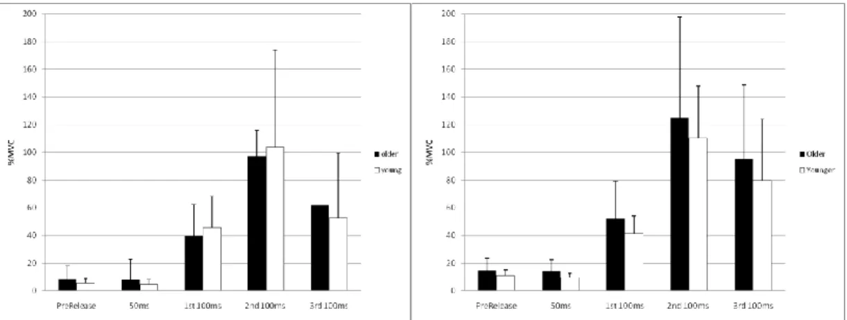 Figure 4.8: GAS activity from perturbation trials  Figure 4.9: SOL activity from perturbation trials    